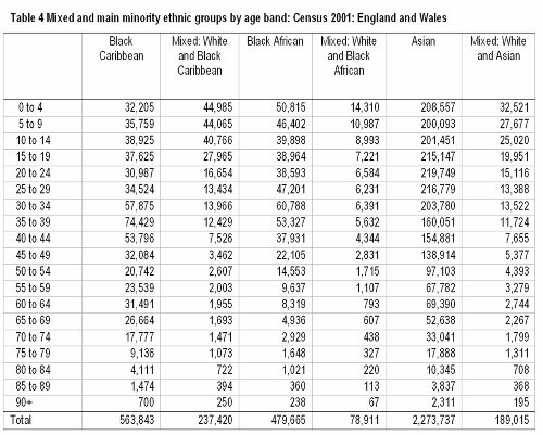 Table 4 Mixed and mainly ethnic groups by age band: Census 2001: England and Wales